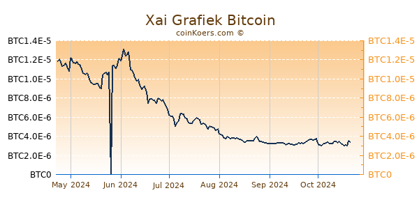 Xai Grafiek 6 Maanden