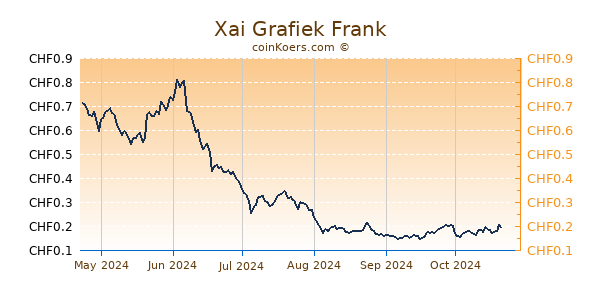 Xai Grafiek 6 Maanden