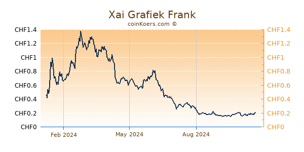 Xai Grafiek 1 Jaar