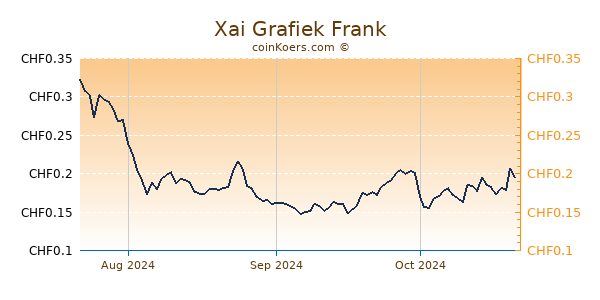 Xai Grafiek 3 Maanden