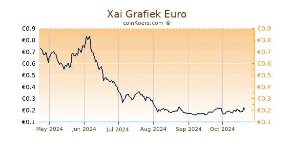 Xai Grafiek 6 Maanden