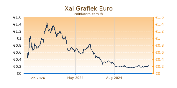 Xai Grafiek 1 Jaar