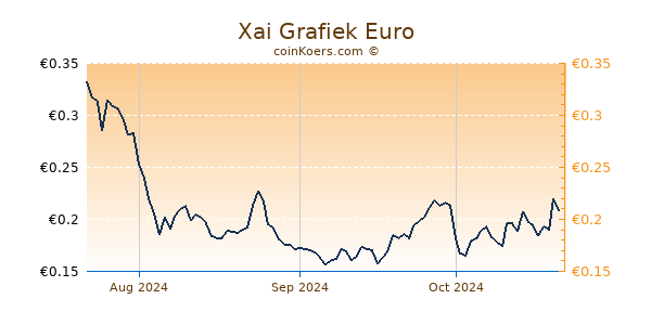 Xai Grafiek 3 Maanden