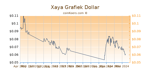 Xaya Grafiek 6 Maanden