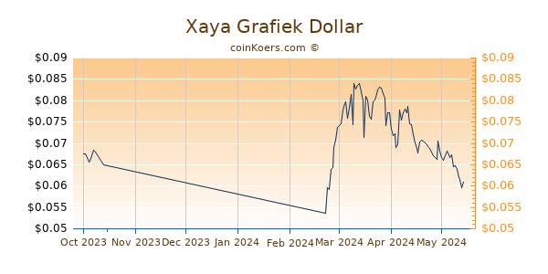Xaya Chart 3 Monate