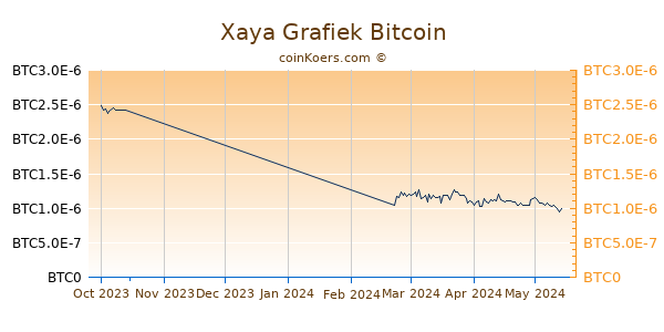Xaya Grafiek 3 Maanden