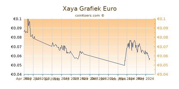 Xaya Grafiek 6 Maanden