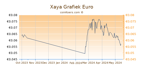 Xaya Grafiek 3 Maanden