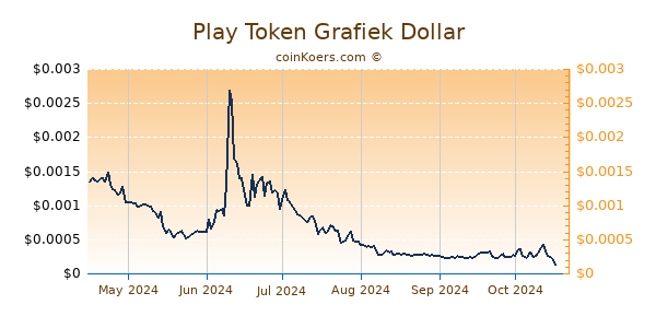 Play Token Grafiek 6 Maanden