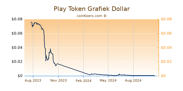 Play Token Grafiek 1 Jaar