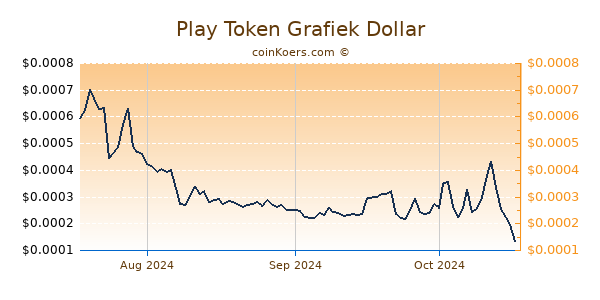 Play Token Chart 3 Monate