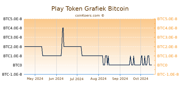 Play Token Grafiek 6 Maanden