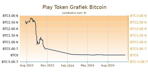 Play Token Grafiek 1 Jaar