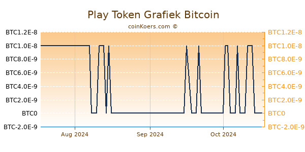 Play Token Grafiek 3 Maanden