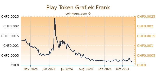 Play Token Grafiek 6 Maanden