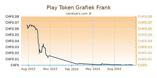 Play Token Grafiek 1 Jaar