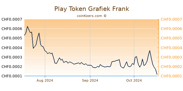 Play Token Grafiek 3 Maanden