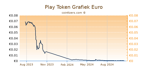 Play Token Grafiek 1 Jaar