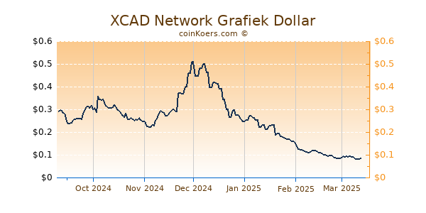 XCAD Network Grafiek 6 Maanden