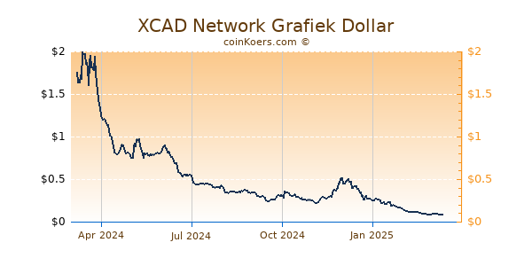 XCAD Network Grafiek 1 Jaar