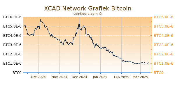 XCAD Network Grafiek 6 Maanden