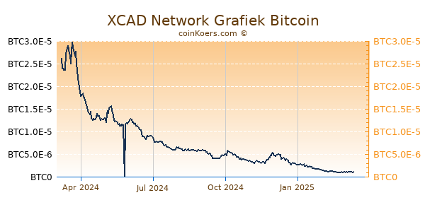 XCAD Network Grafiek 1 Jaar