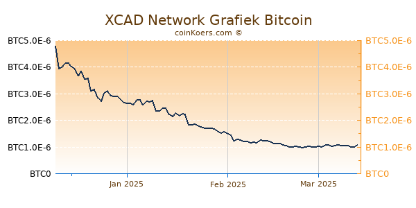 XCAD Network Grafiek 3 Maanden