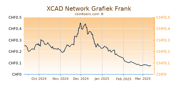 XCAD Network Grafiek 6 Maanden