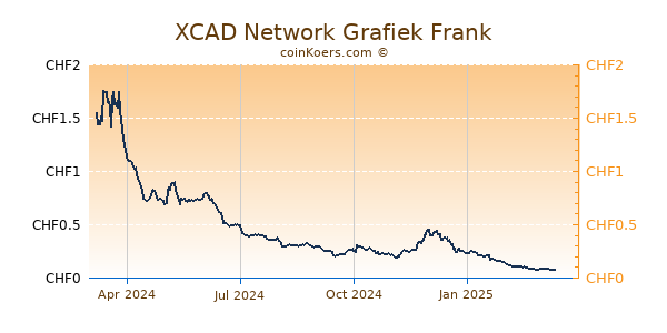 XCAD Network Grafiek 1 Jaar