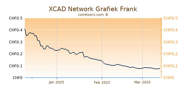 XCAD Network Grafiek 3 Maanden