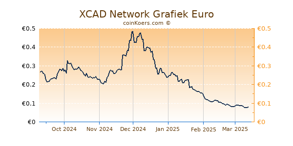 XCAD Network Grafiek 6 Maanden