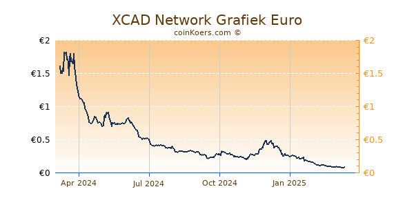 XCAD Network Grafiek 1 Jaar