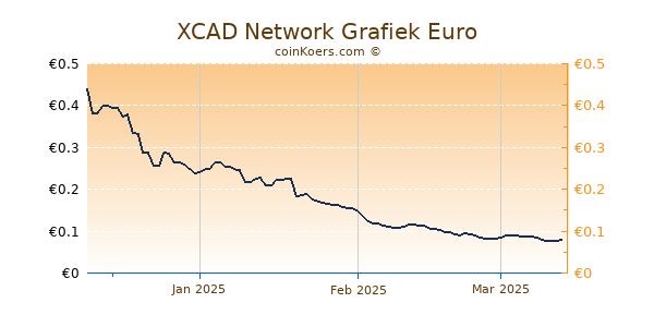 XCAD Network Grafiek 3 Maanden