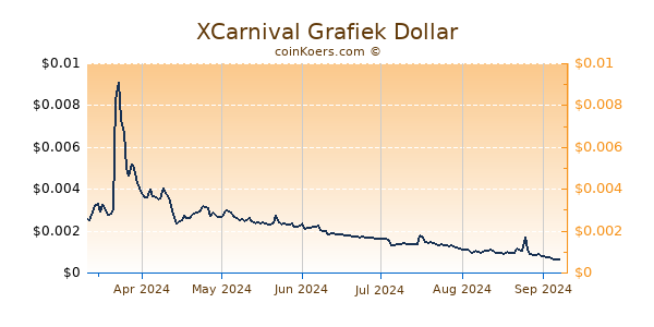 XCarnival Grafiek 6 Maanden