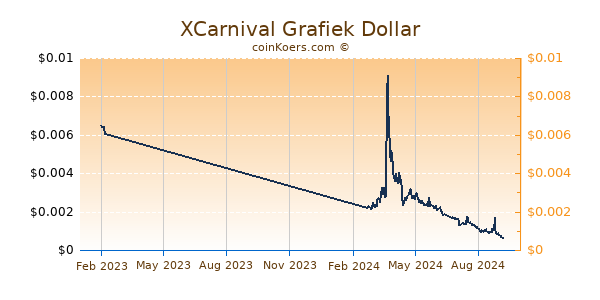 XCarnival Grafiek 1 Jaar