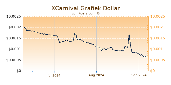 XCarnival Chart 3 Monate