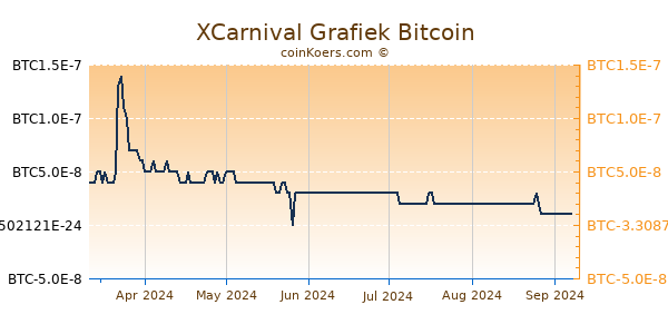 XCarnival Grafiek 6 Maanden