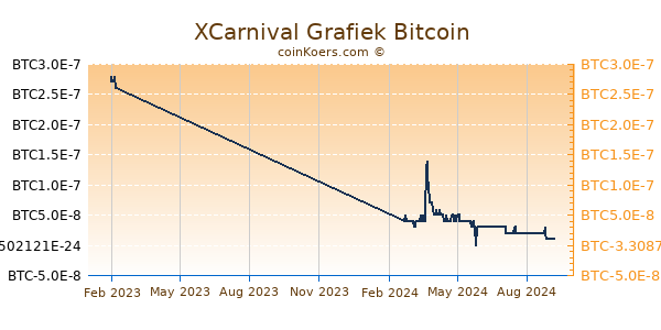 XCarnival Grafiek 1 Jaar