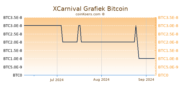 XCarnival Grafiek 3 Maanden