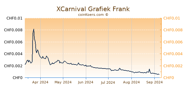 XCarnival Grafiek 6 Maanden