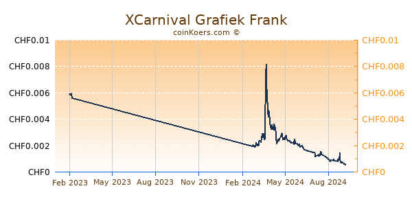 XCarnival Grafiek 1 Jaar