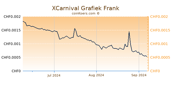 XCarnival Grafiek 3 Maanden