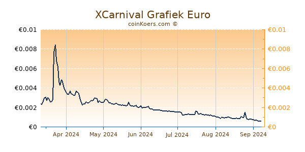 XCarnival Grafiek 6 Maanden