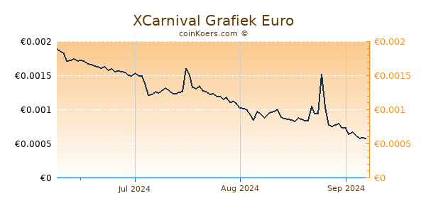 XCarnival Grafiek 3 Maanden