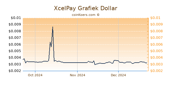 XcelPay Chart 3 Monate