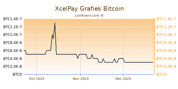 XcelPay Grafiek 3 Maanden