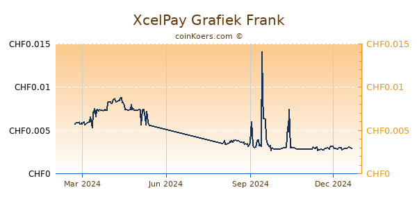 XcelPay Grafiek 1 Jaar