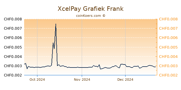 XcelPay Grafiek 3 Maanden