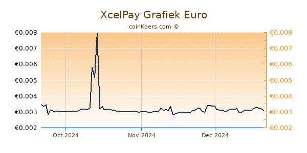 XcelPay Grafiek 3 Maanden