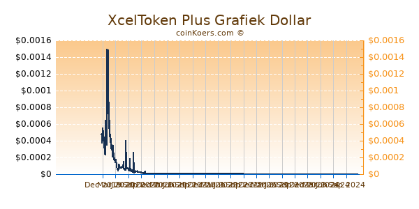 XcelToken Plus Grafiek 1 Jaar